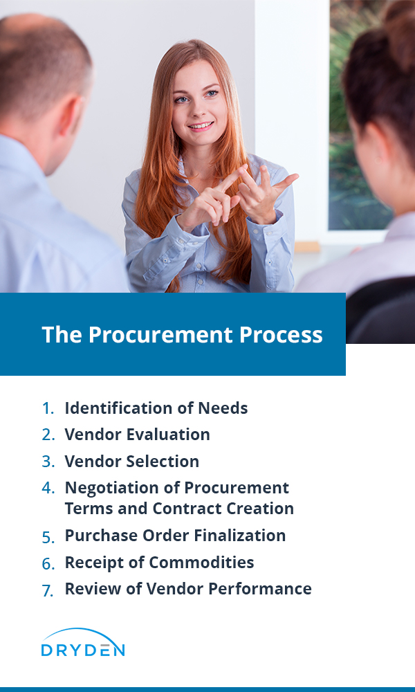 The Steps of the Procurement Cycle